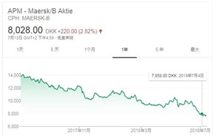 贸易战太可怕？马士基股价已腰斩