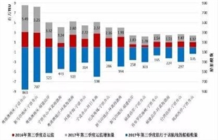 全球集装箱船热门航线和船型分析