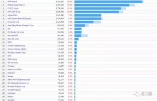 全球三十大集运公司运力排名，东方海外退出
