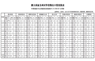 澳大利亚各州对华货物出口近年数据简析