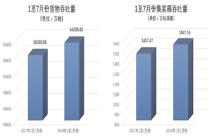 1至7月宁波舟山港运输生产数据出炉