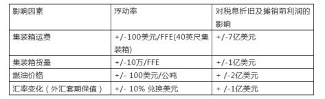 二季度马士基营收增长高达24%