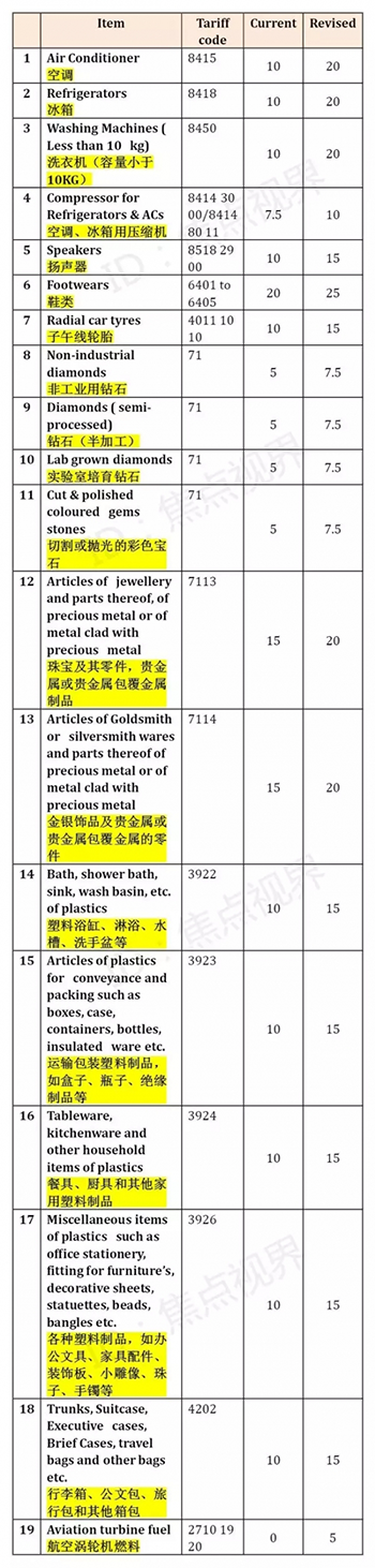 突发！印度关税“大棒”升级 电子电器企业掀建厂狂潮