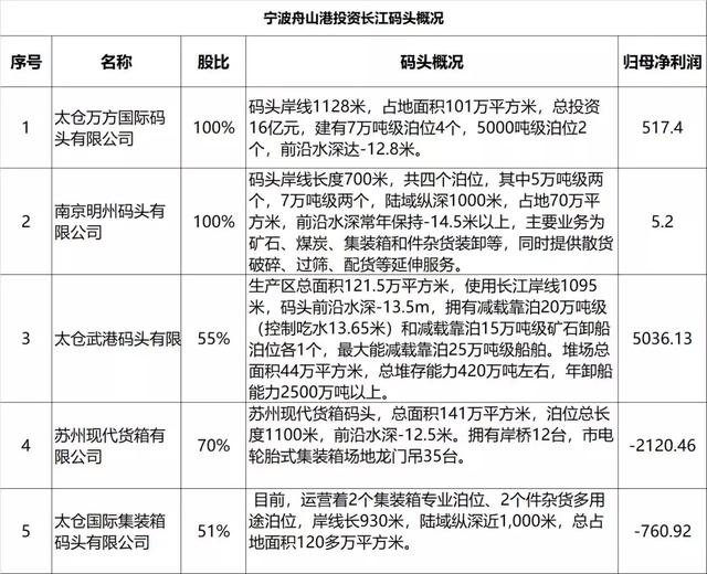 宁波舟山港与上海港的长江之争