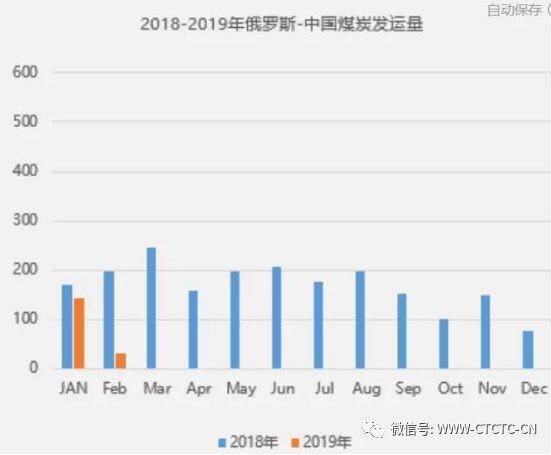 2018年中国煤炭海运进口量，澳煤有多少？