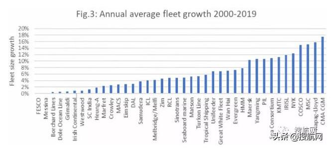 Seaintelligence：未来20年还将有60家船公司消失