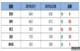 BDI指数七连涨至664点