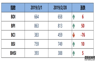 BDI指数七连涨至664点