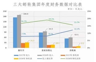 全球邮轮三巨头业绩高速增长