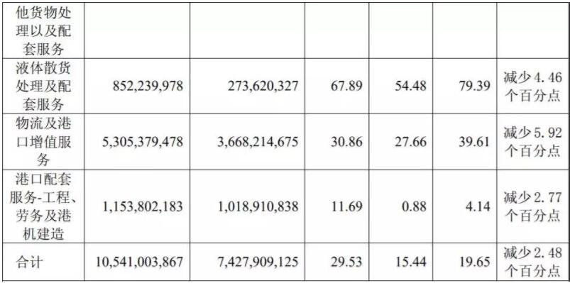 青岛港2018年净利润35.93 亿元，同比增长18.09%