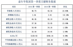 嘉年华集团一季度营收46.73亿美元同比增长10%