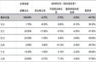 国际航协：全球航空货运需求持续下降