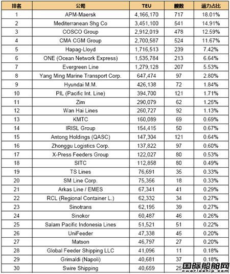 全球班轮公司运力百强最新排名(2019.8.1)