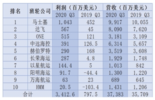 集运公司三季度大赚34亿美元