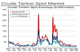 油轮市场低迷 影响二手船价格大量新船订单或被推迟