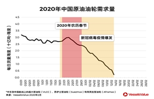 新冠病毒重击中国原油市场