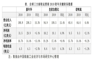 全球三大邮轮巨头2019年完美收官