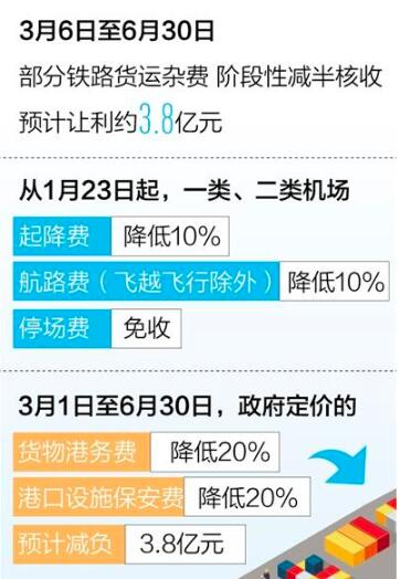 多部门纾解物流企业难点 部分铁路货运杂费阶段性减半