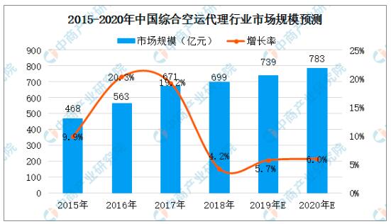 2020年中国综合货运代理行业市场规模及发展前景预测