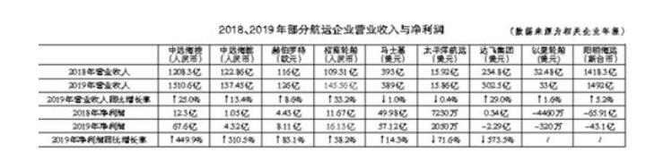 部分航运企业2019年度业绩：利润普涨