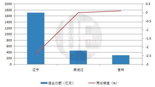 外贸省份“十强九降”，中部地区全面洗牌