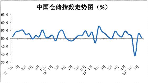 4月中国物流业景气指数53.6% 线上消费活跃快递增长