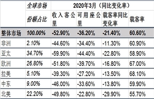 国际航协：3月份航空客运需求因旅行限制断崖式暴跌