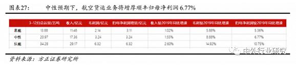 全货机货运迎来“高光时刻”，顺丰、圆通表现突出