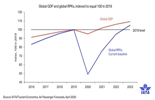 数据：IATA称全球客运需求恢复或到2023