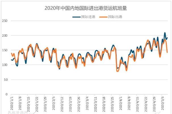 4月我国航空货运能力明显提升 全货机加班包机增476.4%