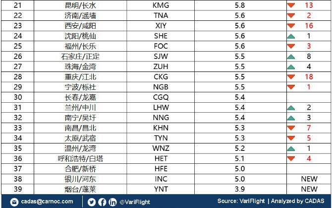 2019年机场发展指数(ADI)发布 中国机场包揽全球综合发展指数前3席位