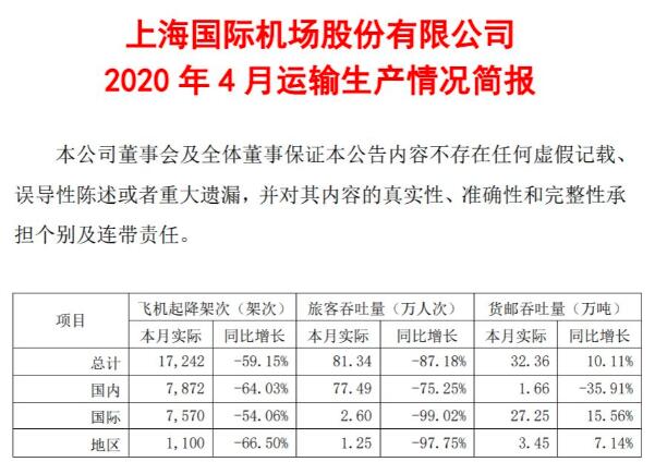 数据：4月上海机场货邮吞吐量同比增10.11%