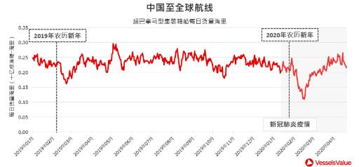 VessselsValue：大数据告诉你航运市场发生了什么？