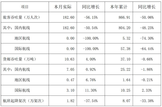 数据：4月深圳机场货邮吞吐量同比增4%
