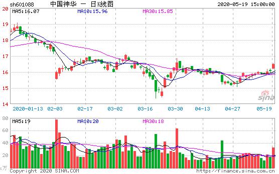 中国神华4月煤炭销量增68% 运输市场复苏尚显缓慢