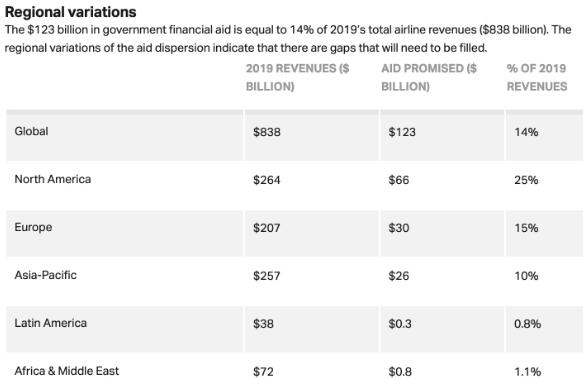 国际航协：到年底全球航空业债务将增至5500亿美元
