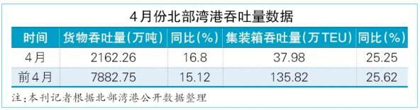 分析：北部湾东盟国际门户港风生水起