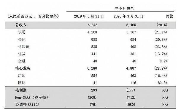 百世集团一季度亏损超7亿元 单个包裹价格降低