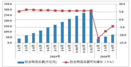 1-4月全国社会物流总额75.3万亿元 降幅收窄3.1百分点