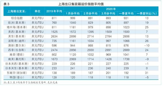 亚洲区内航线成集运业务增长点