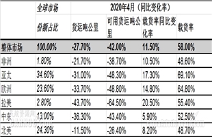 国际航协：4月份航空货运需求骤减 运力紧缩（附图）