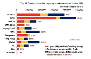 全球闲置集装箱船运力创历史新纪录