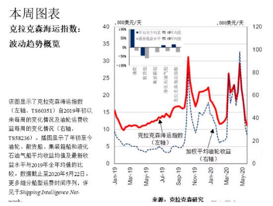 克拉克森：航运市场波动的幕后推手