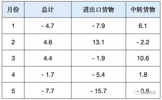 5月釜山港集装箱吞吐量大幅减少7.7%