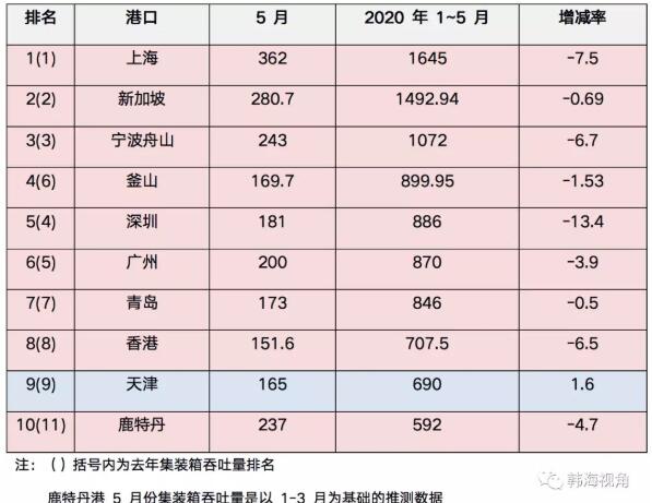 釜山港5月集装箱吞吐量大幅减少，累计吞吐量呈现负增长