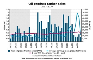 油轮市场火爆 成品油船二手船交易大幅减少