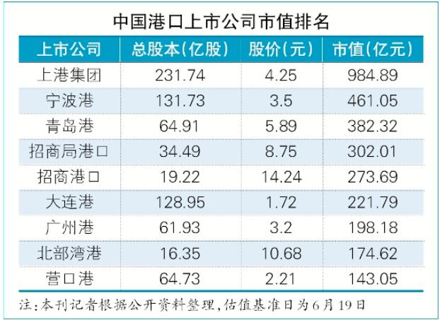 东北港口新变局：理顺竞争关系做强大连港