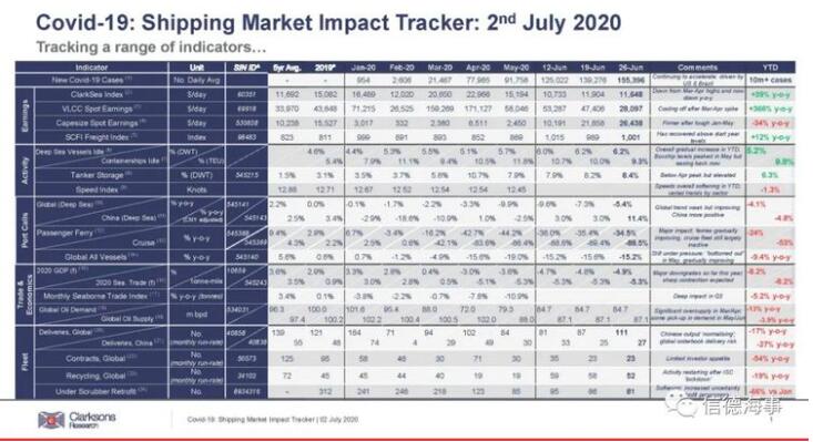 疫情下，航运市场的最糟糕时刻或已经过去