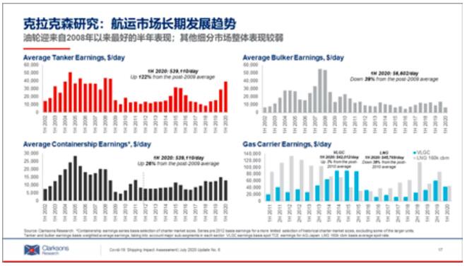 克拉克森：2020年海运贸易量预计减少10亿吨