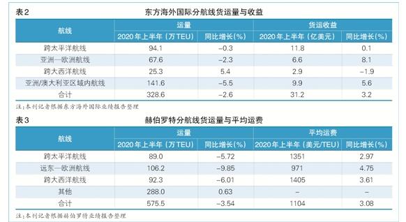 欧线班轮公司货量缩减 收益稳健